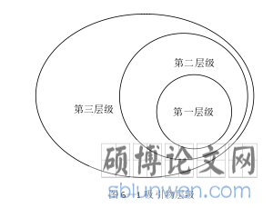 图 6—1 吸引物层级