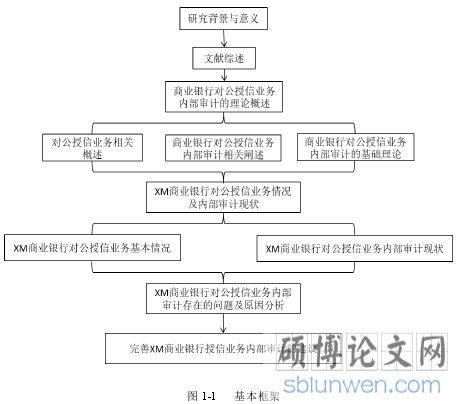 图 1-1 基本框架
