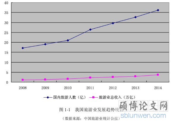 图 1-1 我国旅游业发展趋势统计