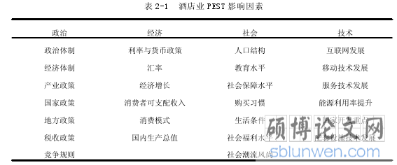 表 2-1 酒店业 PEST 影响因素