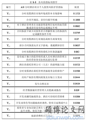 表 5-3 各风险指标项排序