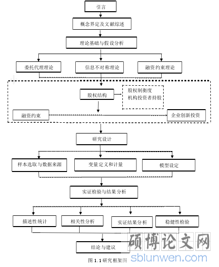 图 1.1 研究框架图