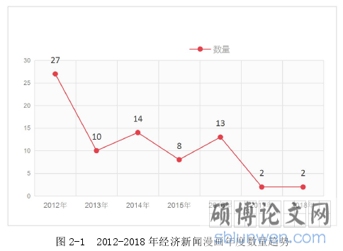 图 2-1 2012-2018 年经济新闻漫画年度数量趋势