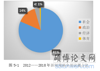 图 5-1 2012——2018 年新闻漫画全部议题占比