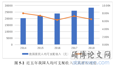 图 5-2 近五年我国人均可支配收入及其增长速度