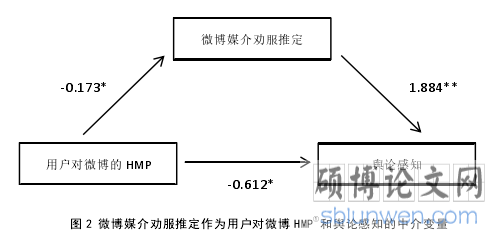 图 2 微博媒介劝服推定作为用户对微博 HMP①和舆论感知的中介变量