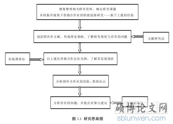 图 1.1 研究思路图