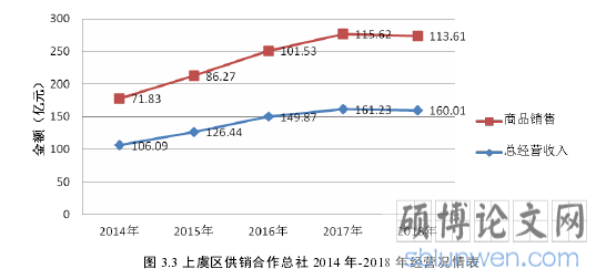 图 3.3 上虞区供销合作总社 2014 年-2018 年经营况情表