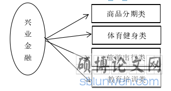 图 5—1:兴业金融校园产品种类