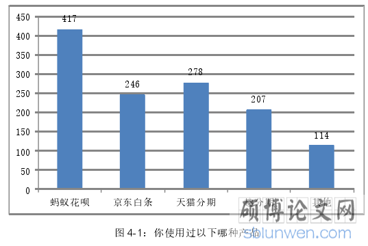 图 4-1:你使用过以下哪种产品