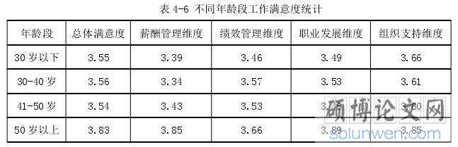 表 4-6 不同年龄段工作满意度统计