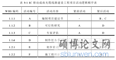 表 5-1 SC 移动成南光缆线路建设工程项目活动逻辑顺序表