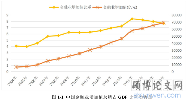 图 1-1 中国金融业增加值及所占 GDP 比重趋势图