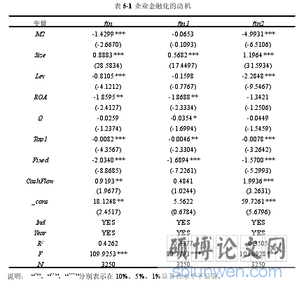 表 5-1 企业金融化的动机
