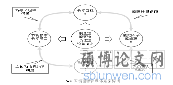 5-2 宝钢能源管理体系架构图