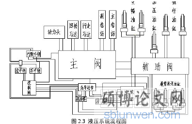 图 2.3 液压系统流程图