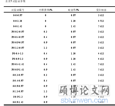 表 2.7 试验梁参数