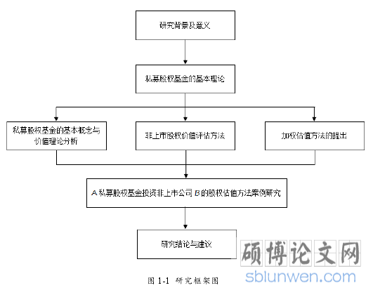 图 1-1 研究框架图
