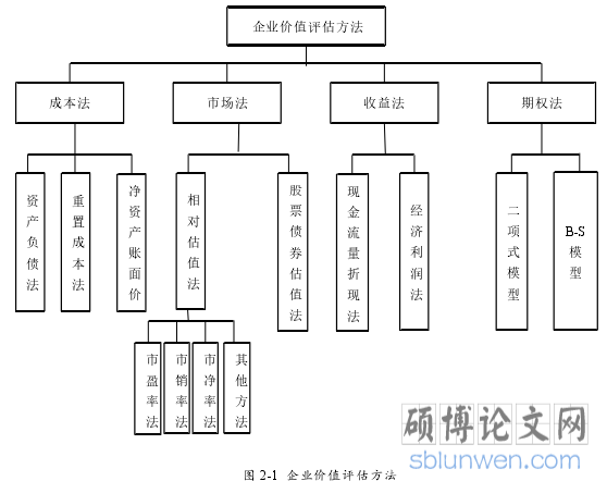 图 2-1 企业价值评估方法