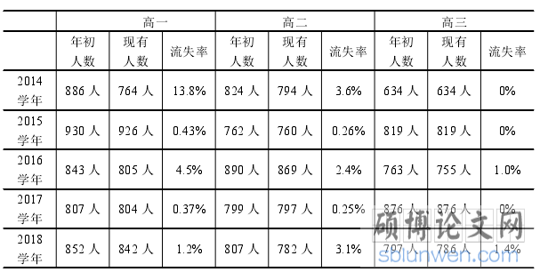 流失率