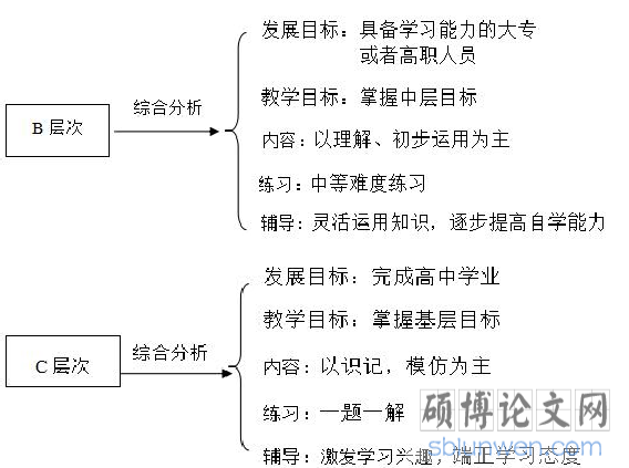 用分层教学促进每一位学生的发展 --粤北山区某高中物理教学的案例研究