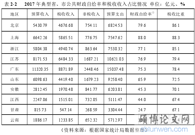 表 2-2 2017 年典型省、市公共财政自给率和税收收入占比情况 单位:亿元、%