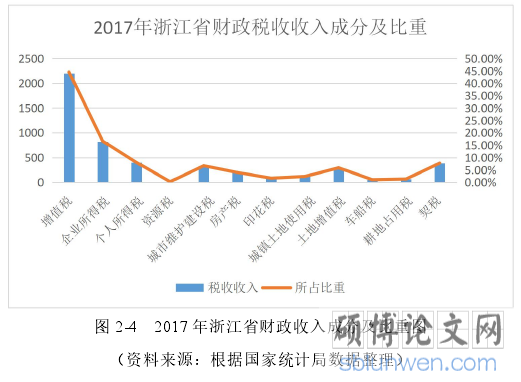 图 2-4 2017 年浙江省财政收入成分及比重图