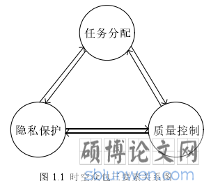 图 1.1 时空众包三要素关系图