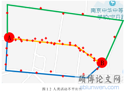 图 1.2 人类活动不平衡性