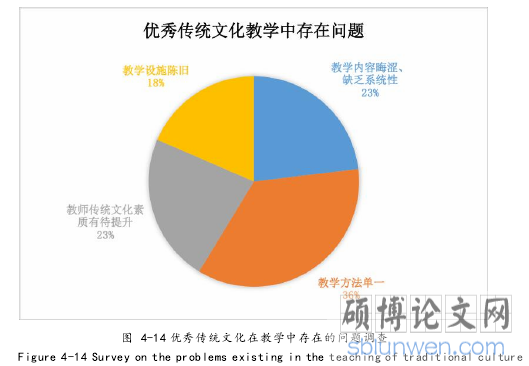 图 4-14 优秀传统文化在教学中存在的问题调查