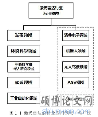 图 1-1 激光雷达的行业应用领域非常广泛