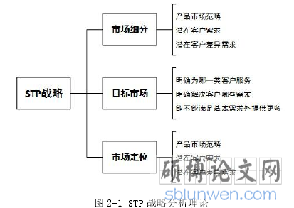图 2-1 STP 战略分析理论