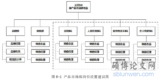 图 6-1 产品市场部岗位设置建议图
