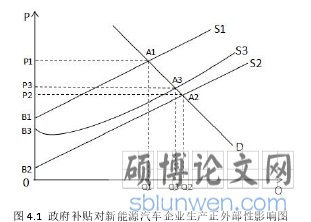 4.1 政府补贴对新能源汽车企业生产正外部性影响图