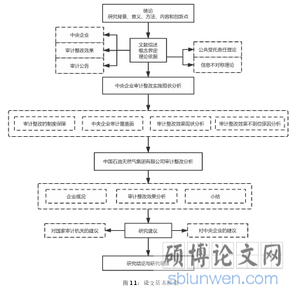 图 1.1:论文基本框架