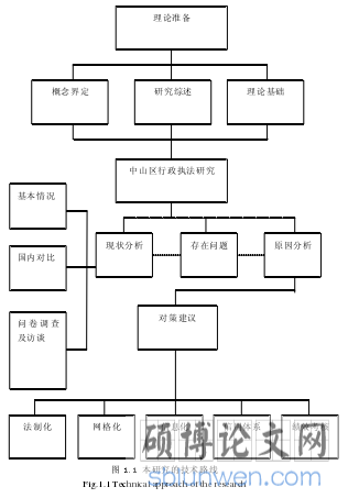 图 1.1 本研究的技术路线