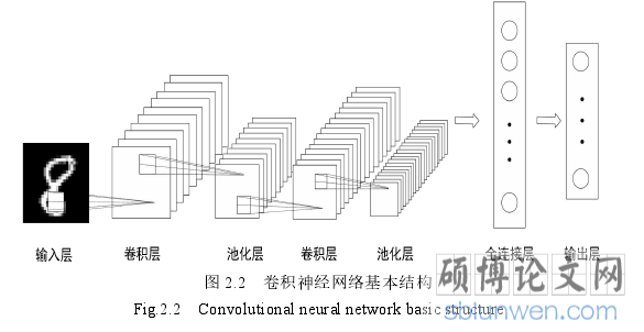 图 2.2 卷积神经网络基本结构