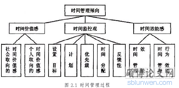 图 2.1 时间管理过程