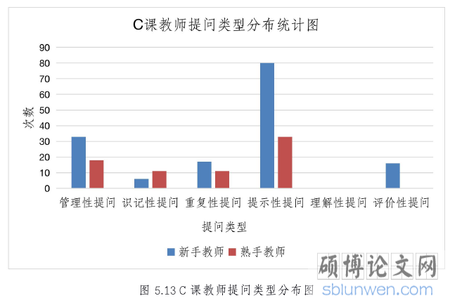 图 5.13 C 课教师提问类型分布图