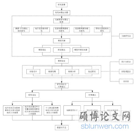 图 1-1 本文的思路框架