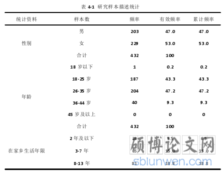 表 4-1 研究样本描述统计