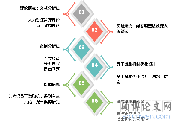 图 1-1 研究框架图