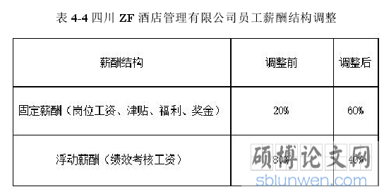表 4-4 四川 ZF 酒店管理有限公司员工薪酬结构调整