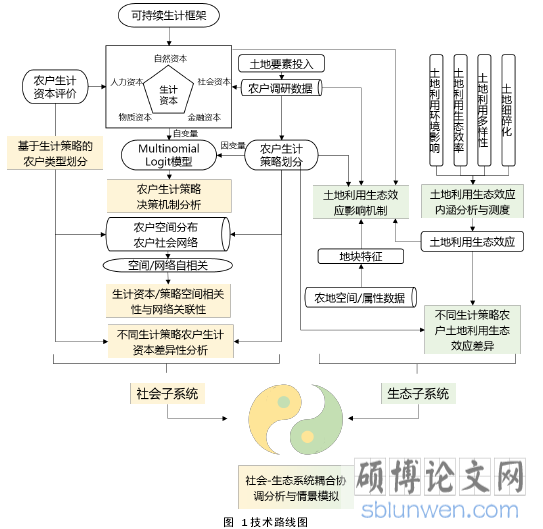图 1 技术路线图
