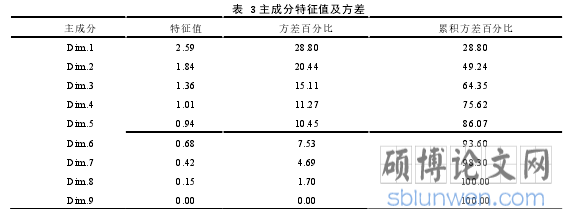 表 3 主成分特征值及方差