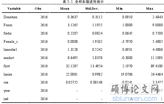 表 5- 1 全样本描述性统计