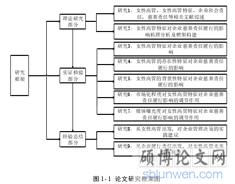图 1- 1 论文研究框架图