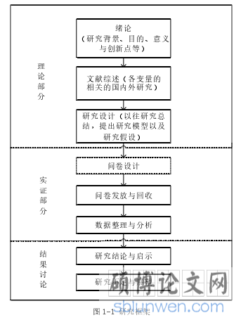 图 1-1 研究框架