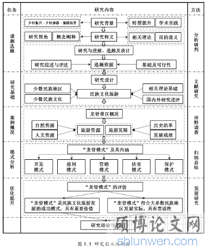 图 1.1 研究技术路线图