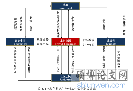 图 4.2“龙脊模式”的利益补偿机制关系图